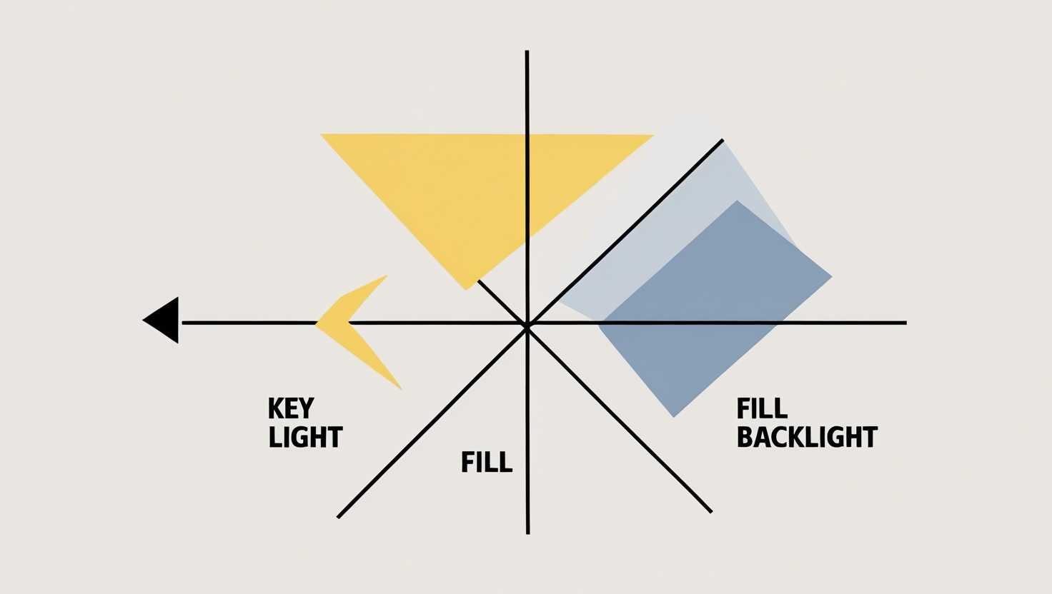 3 point lighting diagram, three point lighting diagram.